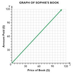 Lesson 8 graph proportional relationships and define slope